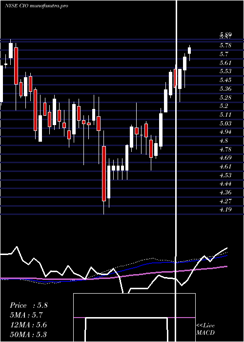 weekly chart CityficeReit
