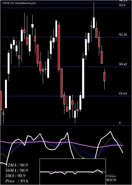 Daily chart ColgatePalmolive