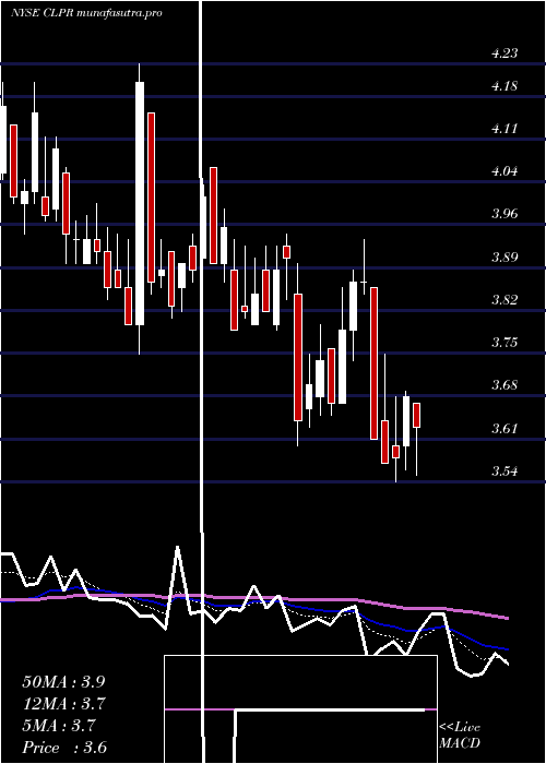 Daily chart ClipperRealty