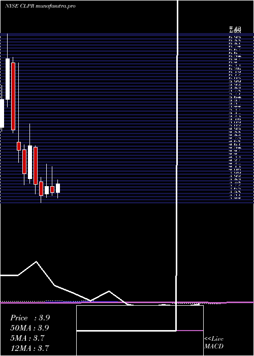 monthly chart ClipperRealty