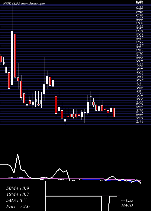 weekly chart ClipperRealty