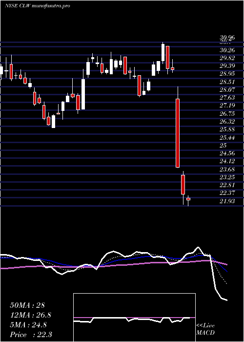  Daily chart ClearwaterPaper