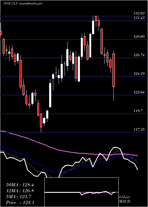  Daily chart CloroxCompany