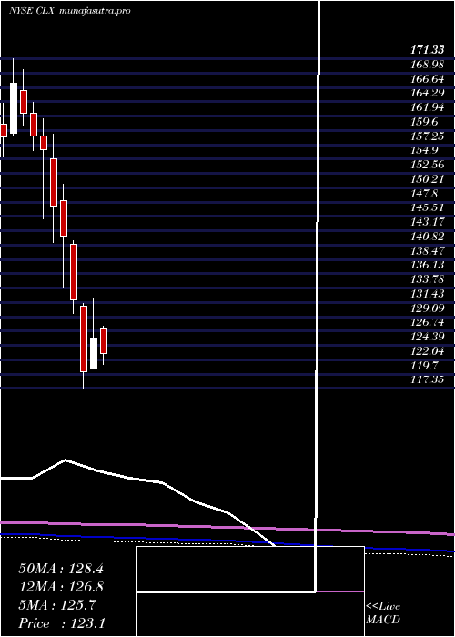  monthly chart CloroxCompany