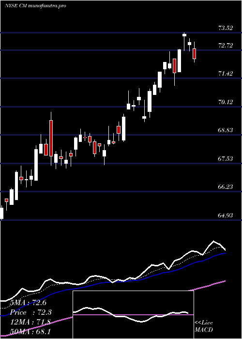 Daily chart CanadianImperial