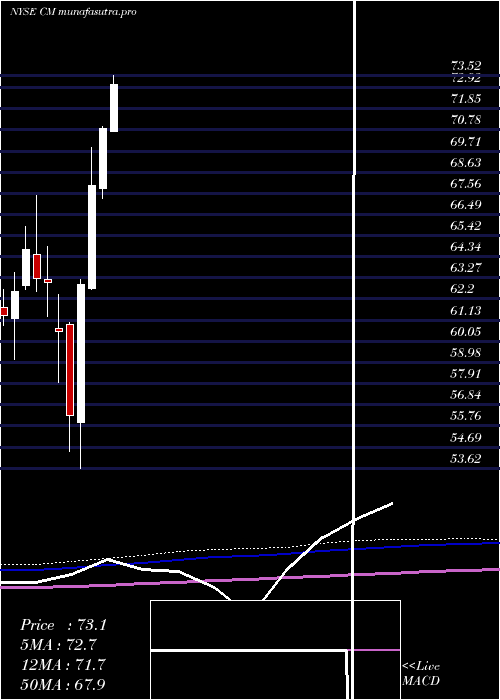 monthly chart CanadianImperial