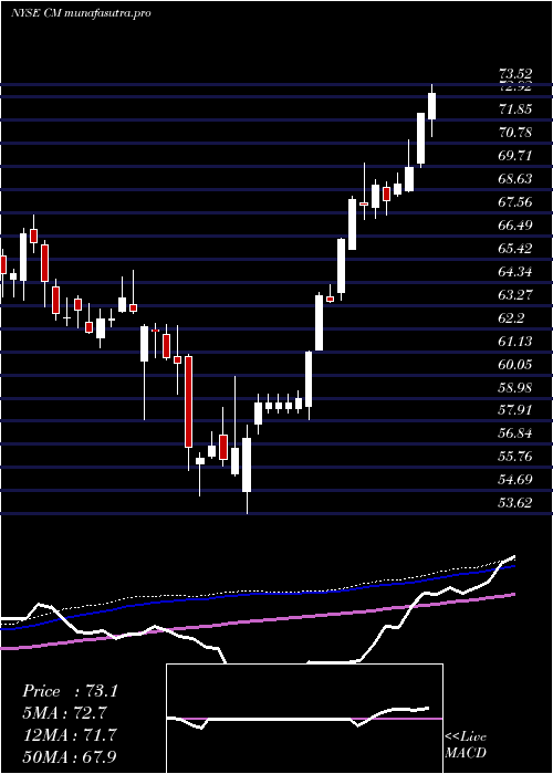 weekly chart CanadianImperial
