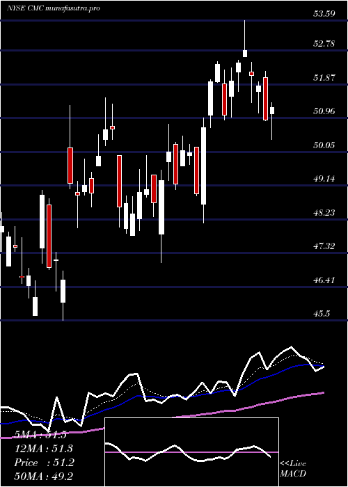 Daily chart CommercialMetals
