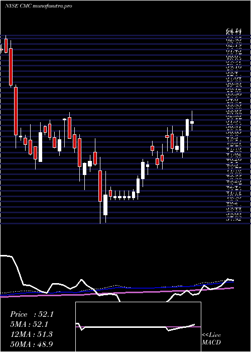 weekly chart CommercialMetals