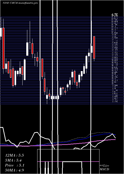  weekly chart CheetahMobile