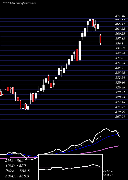  Daily chart CumminsInc