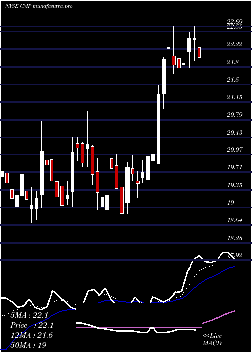 Daily chart CompassMinerals
