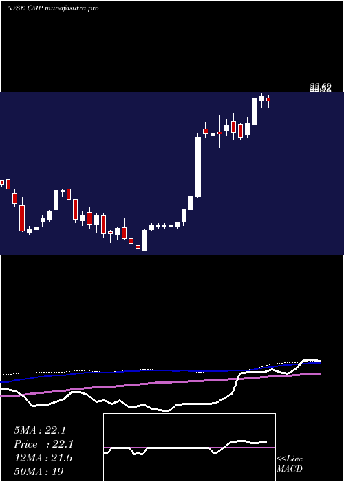 weekly chart CompassMinerals