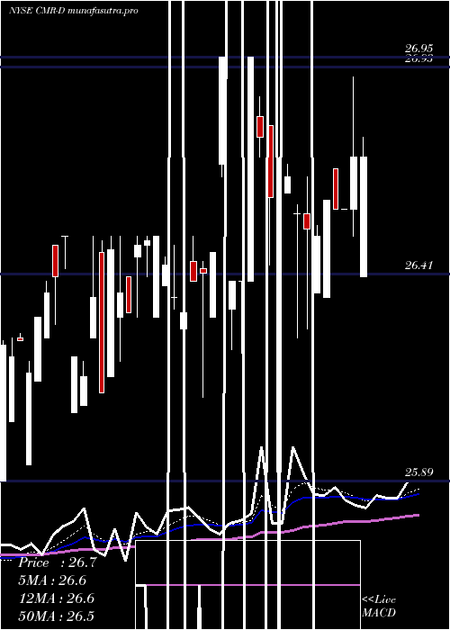 Daily chart CostamareInc