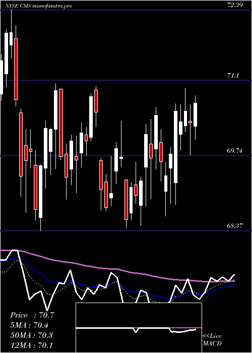 Daily chart CmsEnergy