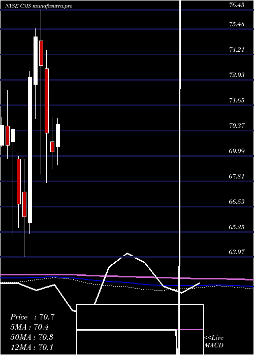 monthly chart CmsEnergy
