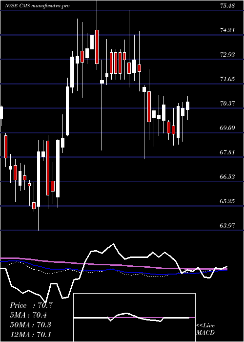 weekly chart CmsEnergy