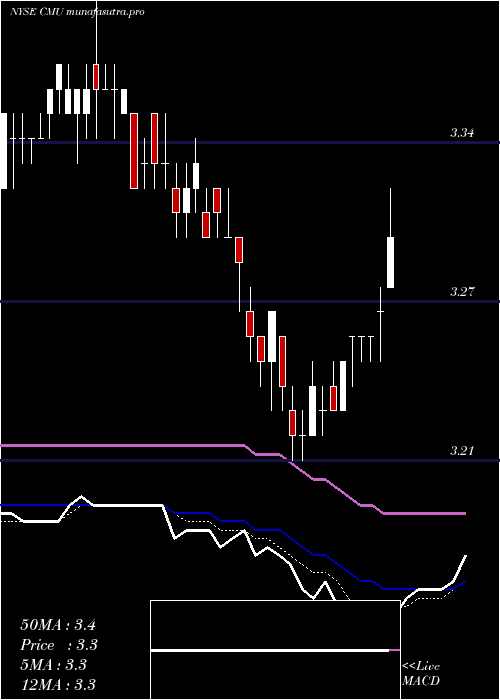  Daily chart ColonialMunicipal