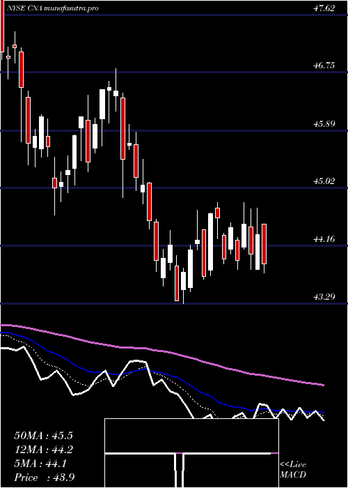 Daily chart CnaFinancial
