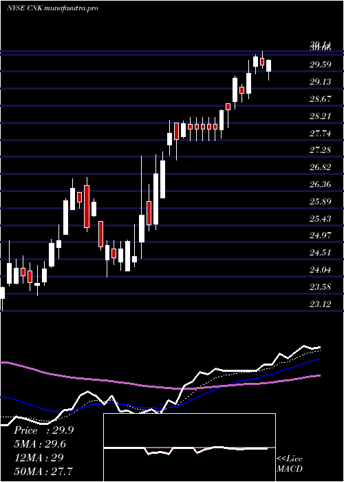  Daily chart CinemarkHoldings