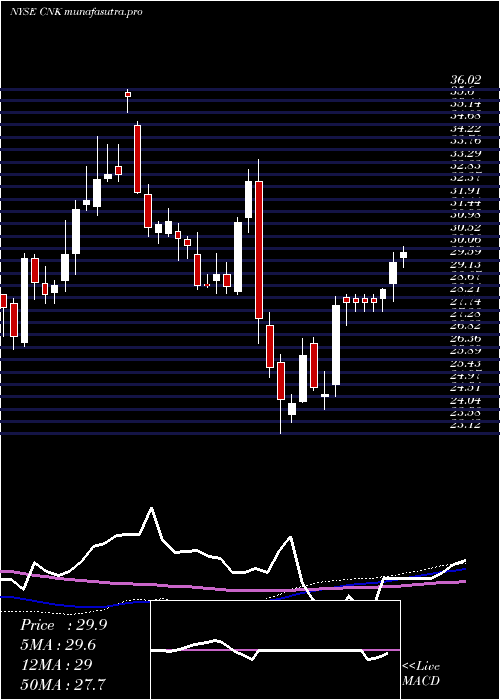  weekly chart CinemarkHoldings