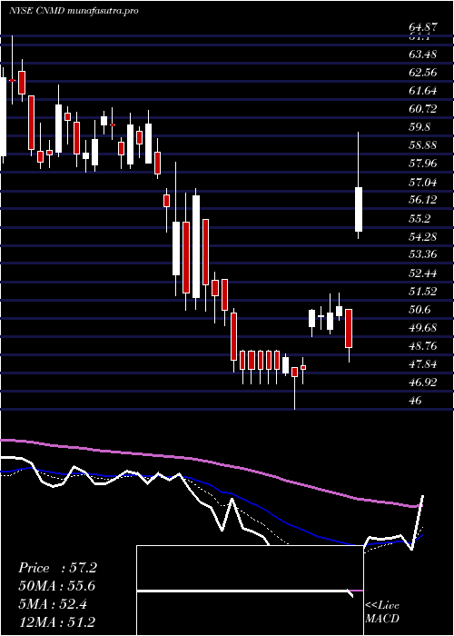 Daily chart CO
