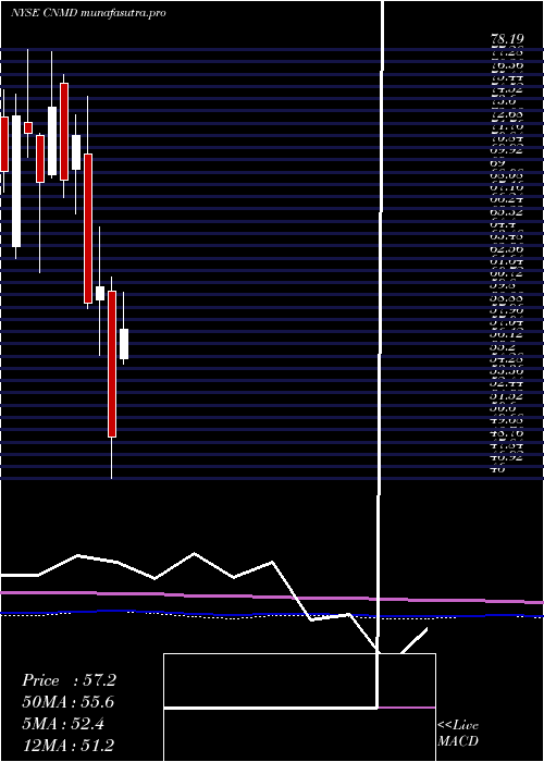 monthly chart CO