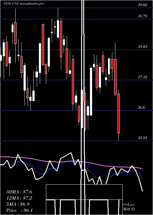  Daily chart CnoFinancial