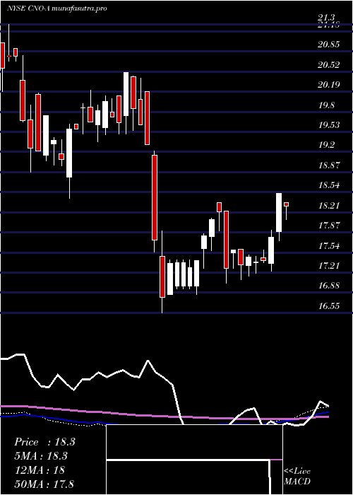 weekly chart CnoFinancial