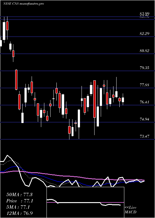 Daily chart CohenSteers