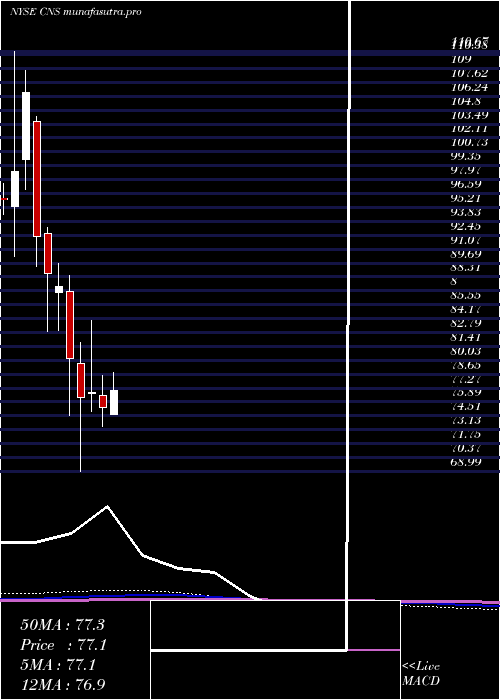 monthly chart CohenSteers
