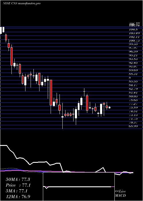 weekly chart CohenSteers