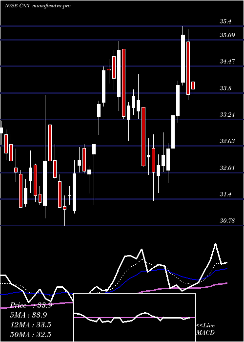 Daily chart CnxResources