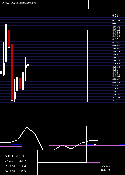 monthly chart CnxResources