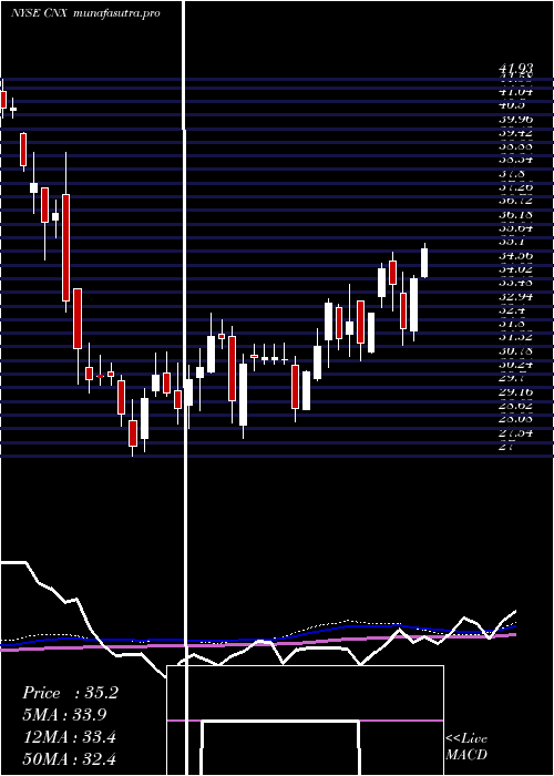 weekly chart CnxResources
