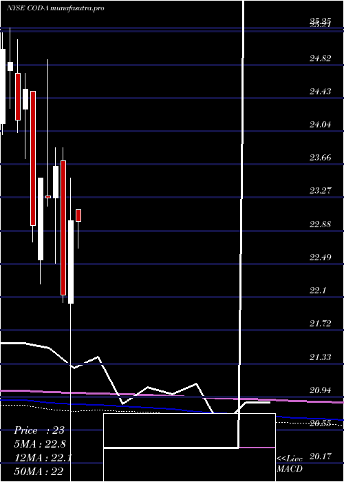 monthly chart CompassDiv