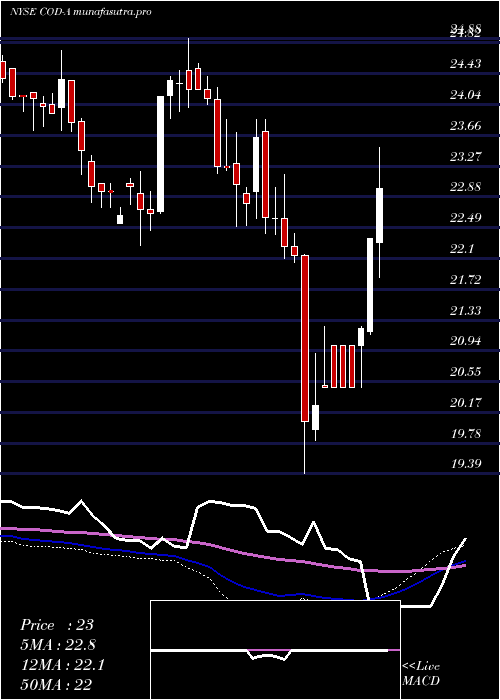 weekly chart CompassDiv