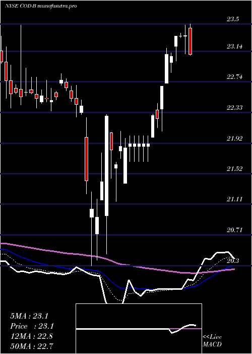 Daily chart CompassDiv
