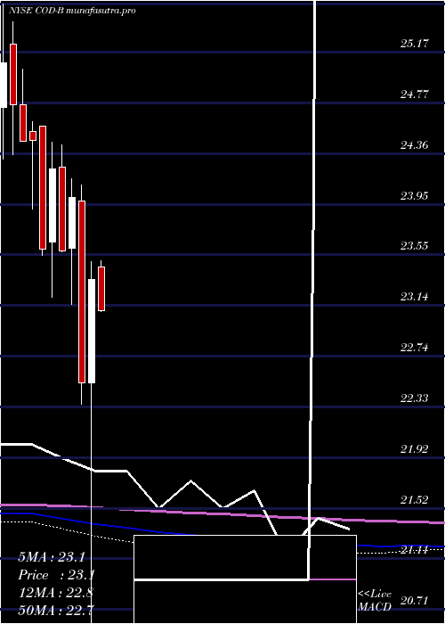 monthly chart CompassDiv