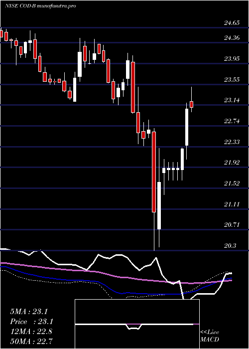 weekly chart CompassDiv