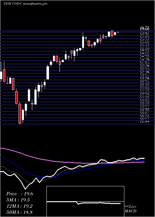 Daily chart CompassDiv