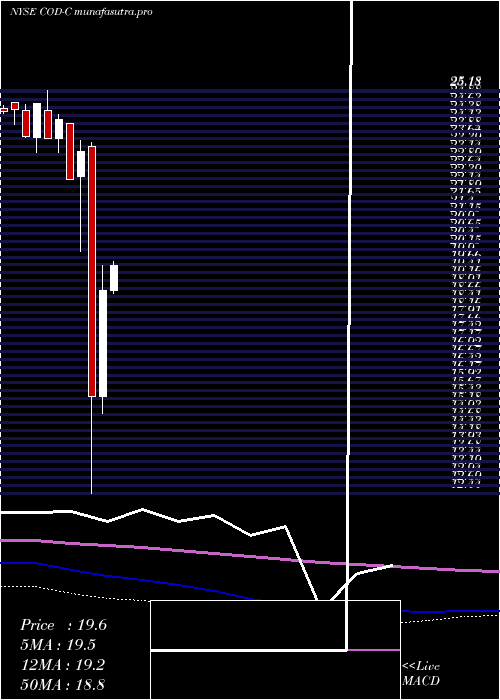monthly chart CompassDiv