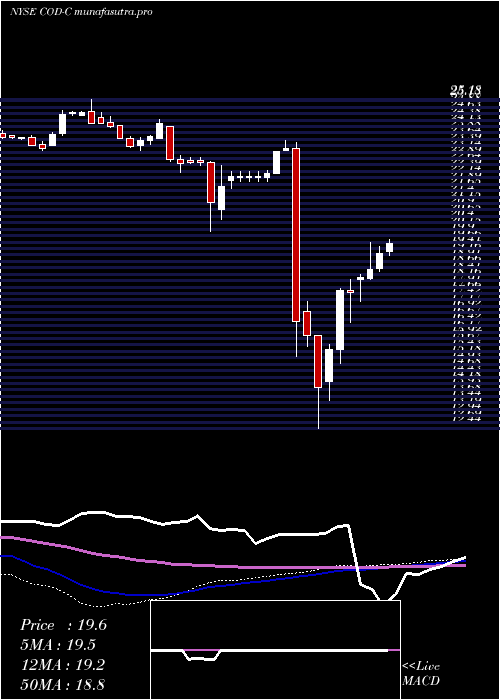 weekly chart CompassDiv