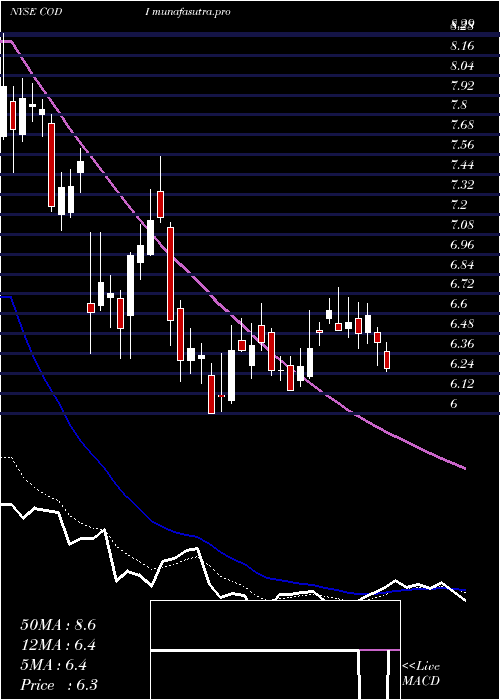 Daily chart CompassDiversified
