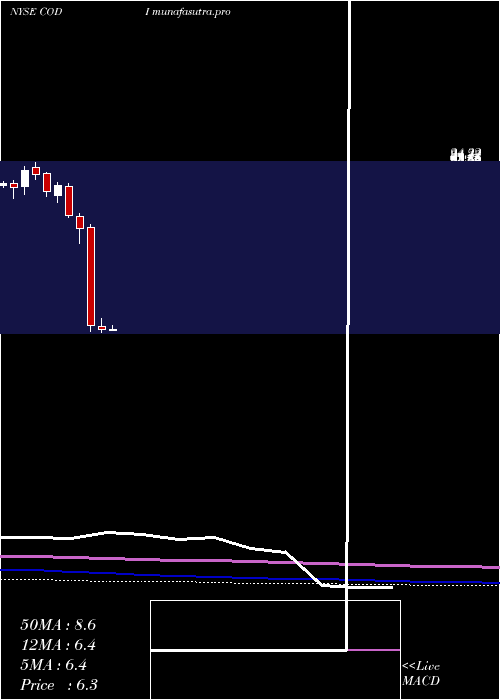 monthly chart CompassDiversified