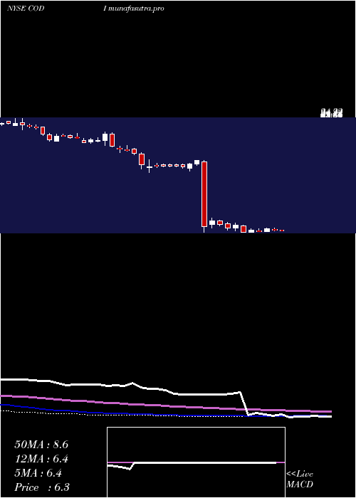 weekly chart CompassDiversified