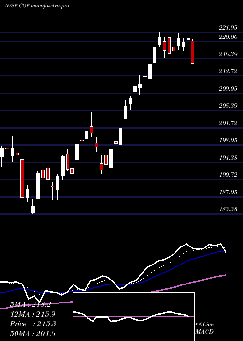 Daily chart CapitalOne