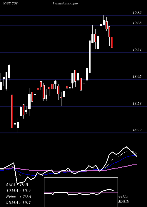 Daily chart CapitalOne