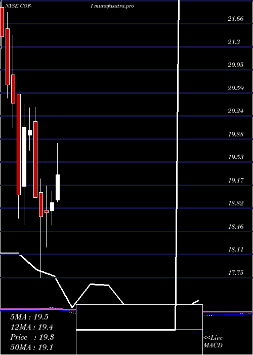 monthly chart CapitalOne