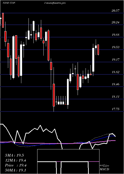 weekly chart CapitalOne